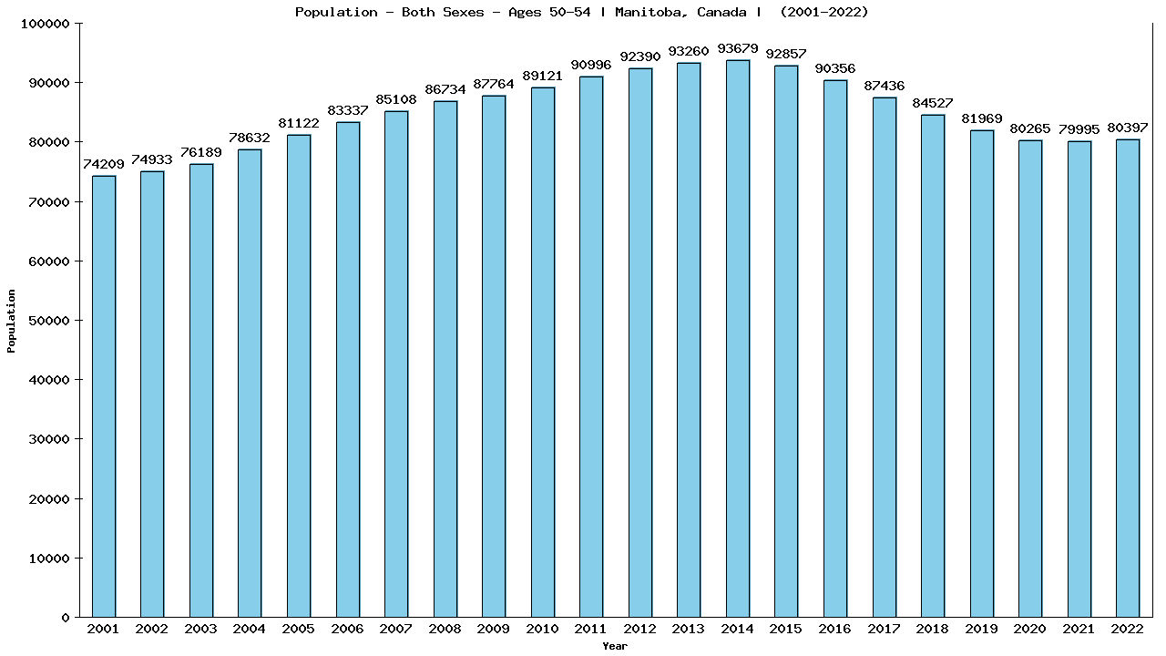 Graph showing Populalation - Male - Aged 50-54 - [2001-2022] | Manitoba, Canada